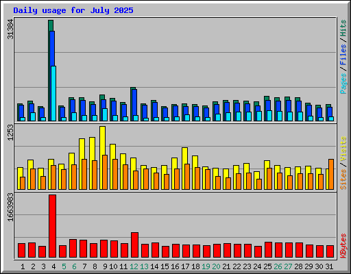 Daily usage for July 2025