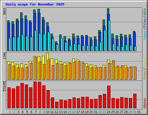 Daily usage for November 2025