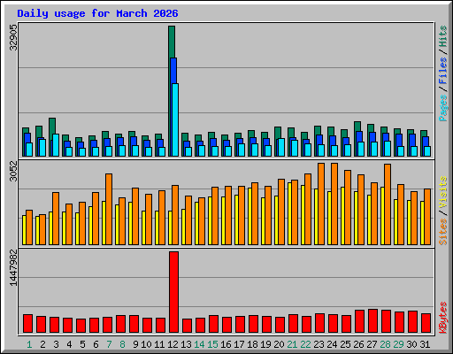 Daily usage for March 2026