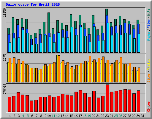 Daily usage for April 2026