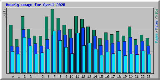 Hourly usage for April 2026