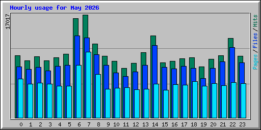 Hourly usage for May 2026
